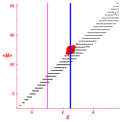 Peres lattice <M>